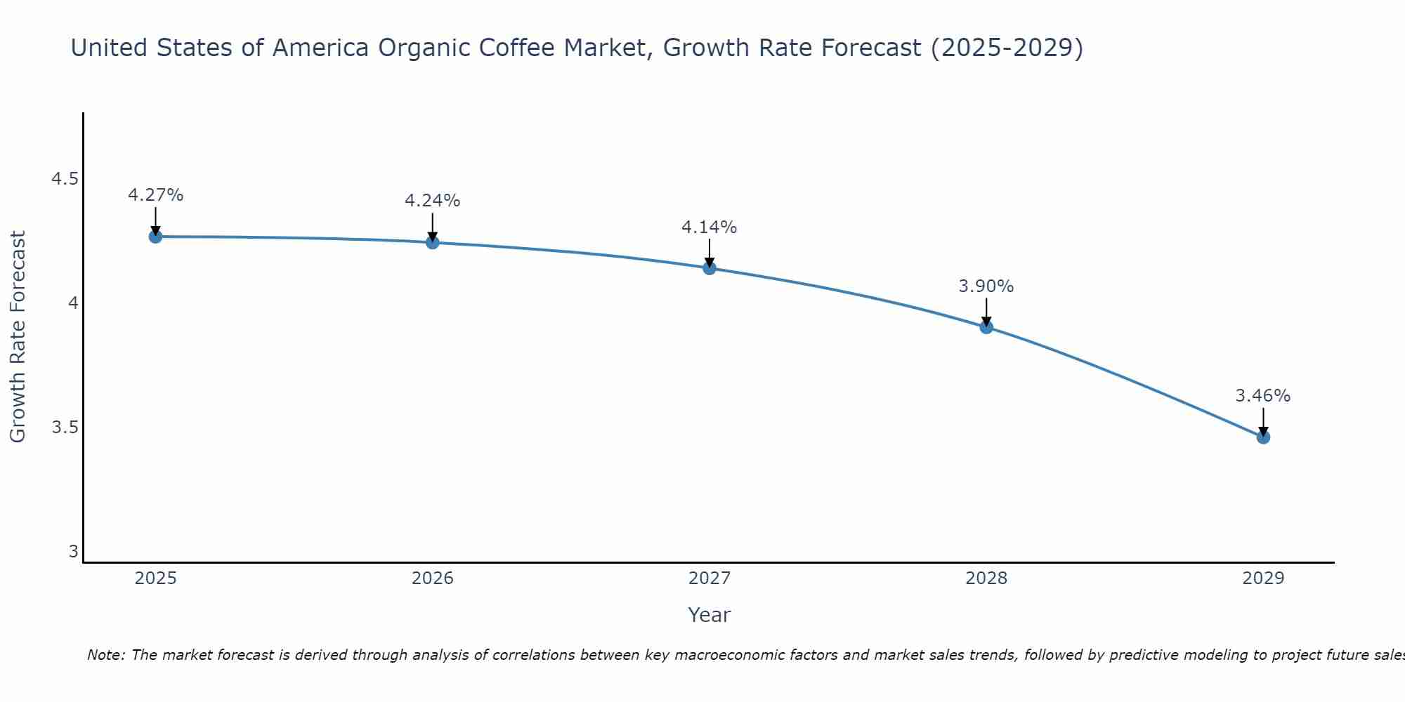United States of America Organic Coffee Market Growth Rate